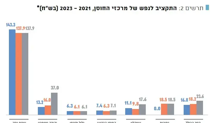 דוח מבקר המדינה
התקציב לנפש של מרכזי החוסן דוח מבקר המדינה
התקציב לנפש של מרכזי החוסן
