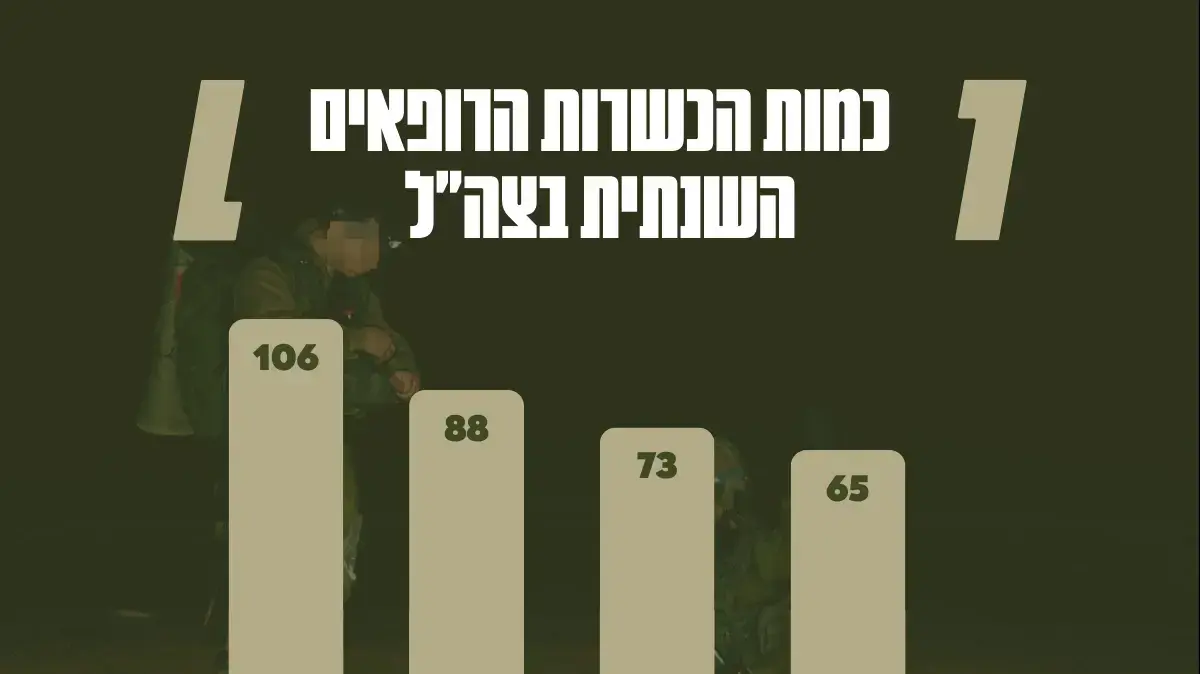 בעליה מתמשכת: כמות הכשרות הרופאים השנתית בצה"ל בעליה מתמשכת: כמות הכשרות הרופאים השנתית בצה"ל