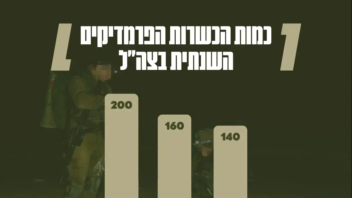 עולה שלב: כמות הכשרות הפרמדיקים השנתית בצה"ל עולה שלב: כמות הכשרות הפרמדיקים השנתית בצה"ל