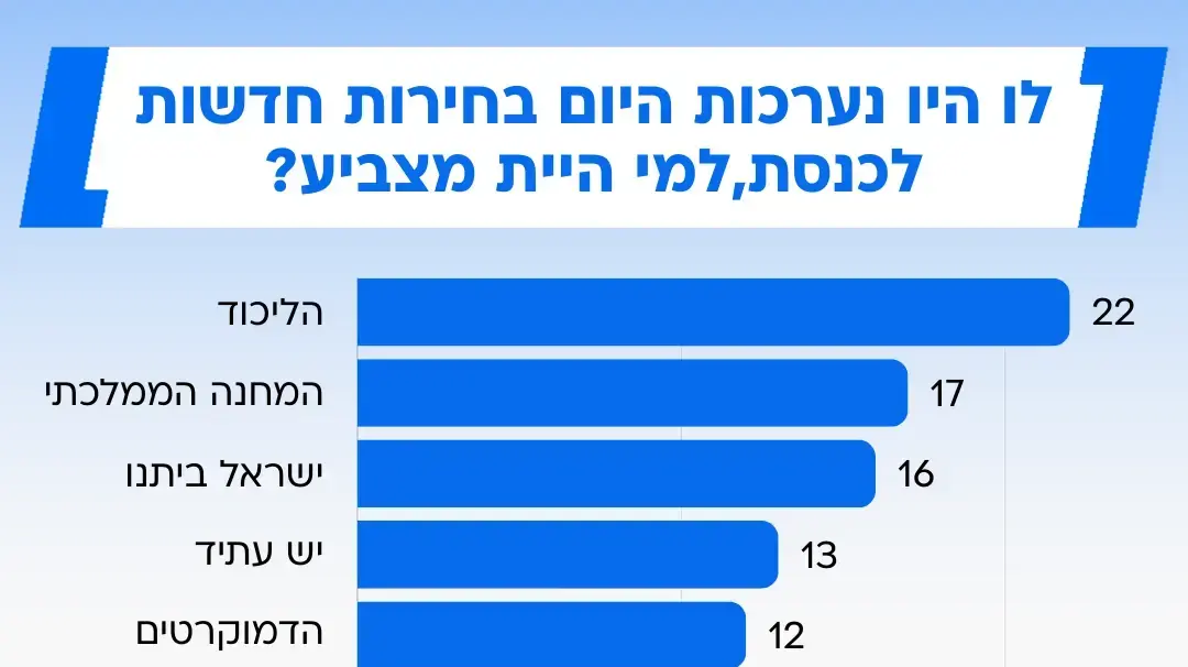 סקר מעריב, 21.02.25 סקר מעריב, 21.02.25