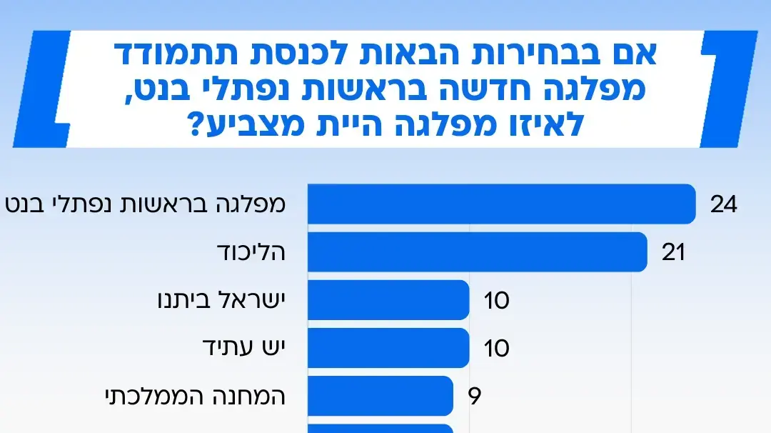 סקר מעריב, 21.02.25 סקר מעריב, 21.02.25