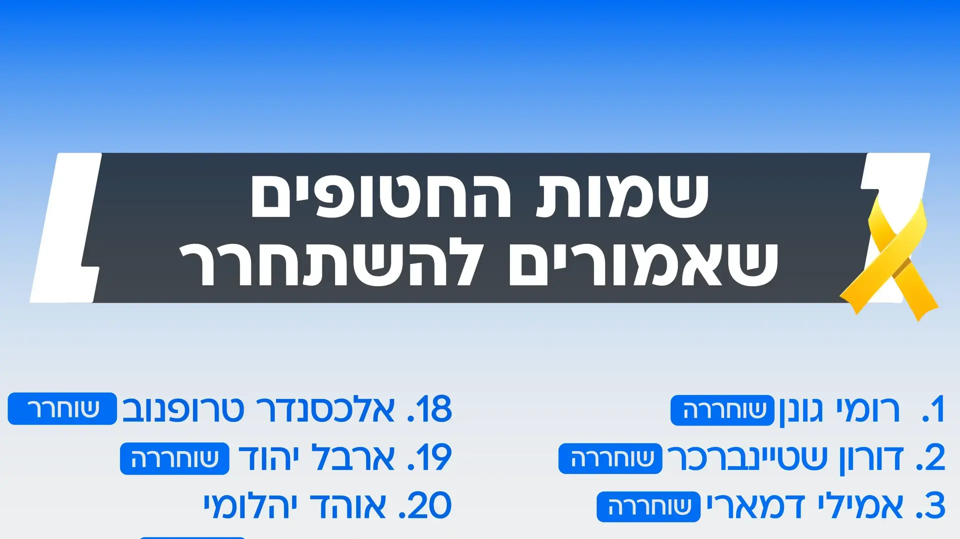 כוורת שמות חטופים ששוחררו והושבו לאחר פעימה שביעית כוורת שמות חטופים ששוחררו והושבו לאחר פעימה שביעית