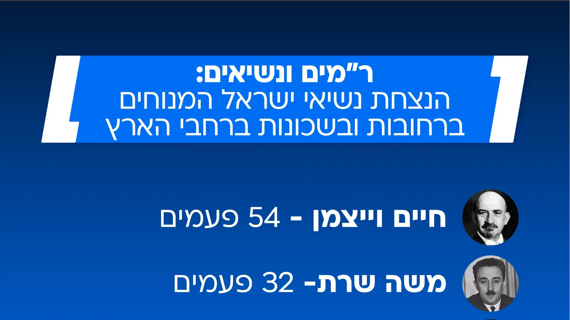 הנצחת נשיאי ישראל המנוחים ברחובות ובשכנות ברחבי הארץ. הנצחת נשיאי ישראל המנוחים ברחובות ובשכנות ברחבי הארץ.