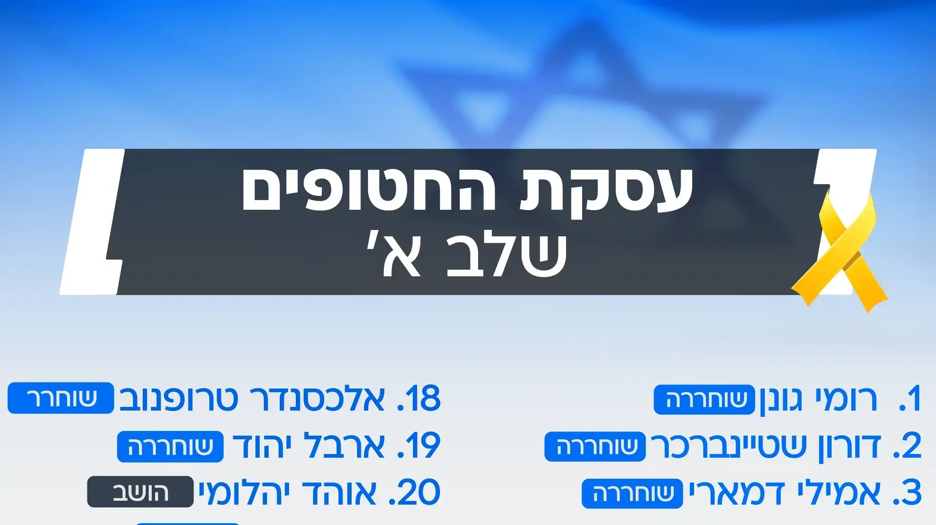 סיכום שמות החטופים שחזרו והושבו בשלב א' סיכום שמות החטופים שחזרו והושבו בשלב א'