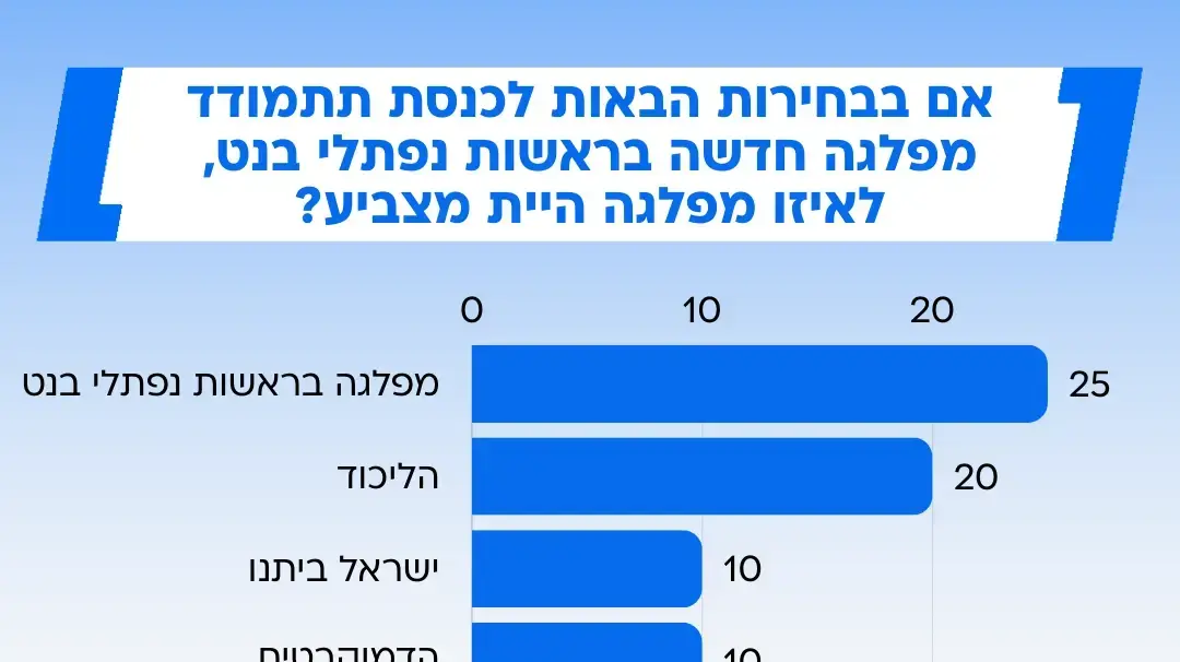 סקר מעריב, 27.02.2025 סקר מעריב, 27.02.2025