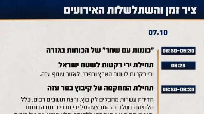 ציר זמן של השתלשלות האירועים במהלך הקרב בקיבוץ כפר עזה ציר זמן של השתלשלות האירועים במהלך הקרב בקיבוץ כפר עזה