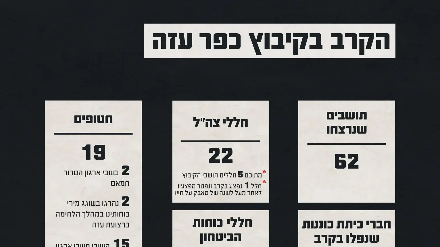 נתוני הקרב בקיבוץ כפר עזה נתוני הקרב בקיבוץ כפר עזה