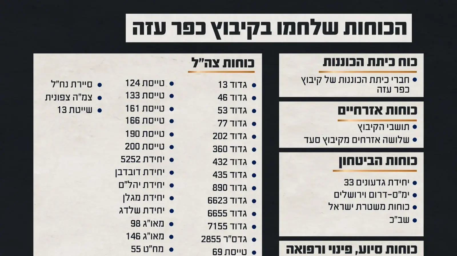 נתוני הכוחות שלחמו בקיבוץ כפר עזה נתוני הכוחות שלחמו בקיבוץ כפר עזה