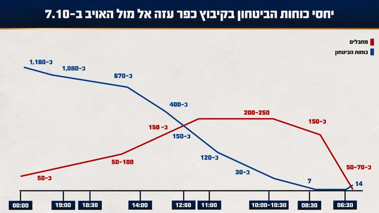 כמות כוחות צה"ל אל-מול כמות כוחות האויב בלחימה בקיבוץ כפר עזה כמות כוחות צה"ל אל-מול כמות כוחות האויב בלחימה בקיבוץ כפר עזה