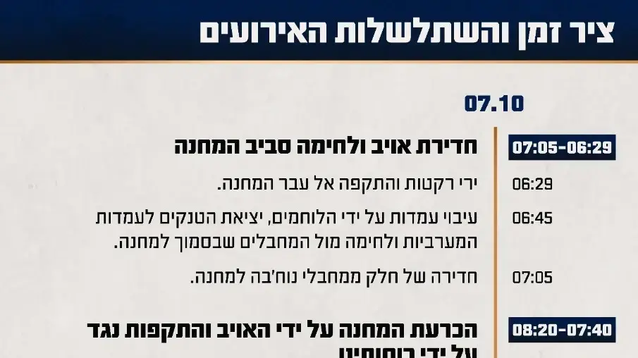 ציר זמן של השתלשלות האירועים במהלך הקרב במחנה ״נחל עוז״ ציר זמן של השתלשלות האירועים במהלך הקרב במחנה ״נחל עוז״