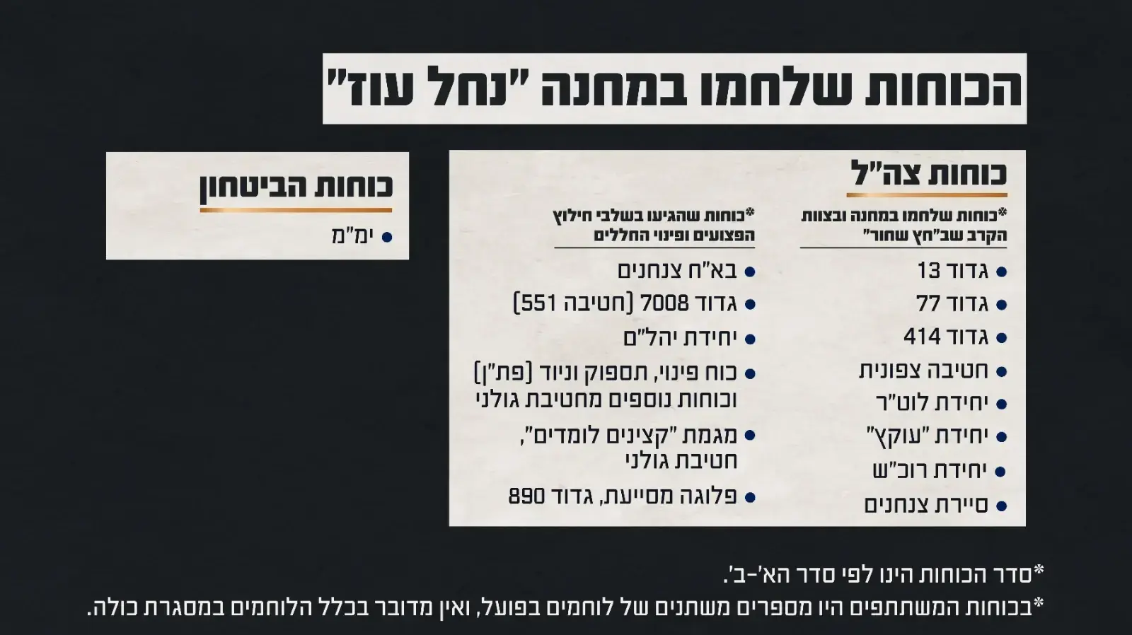 הכוחות שלחמו במחנה ״נחל עוז״ הכוחות שלחמו במחנה ״נחל עוז״