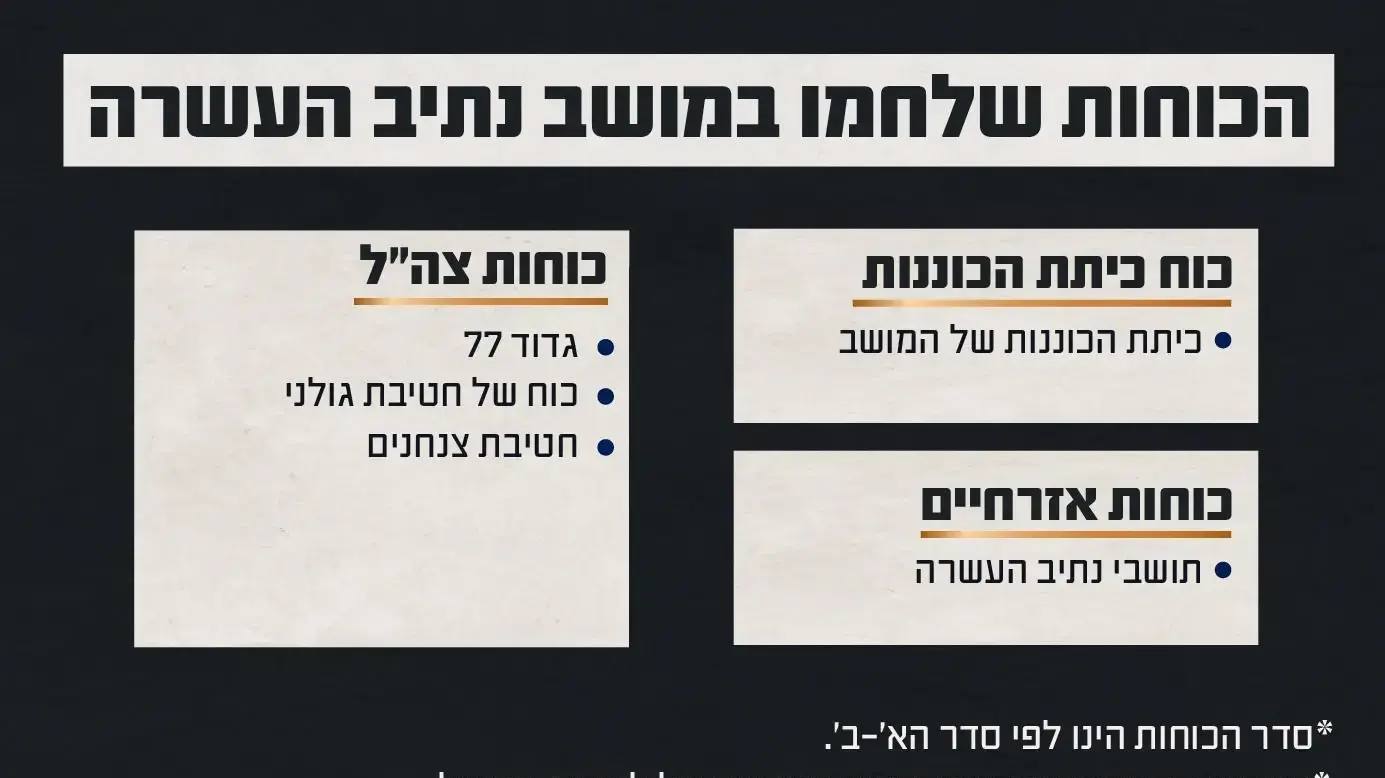 כוחות שלחמו במושב נתיב העשרה כוחות שלחמו במושב נתיב העשרה