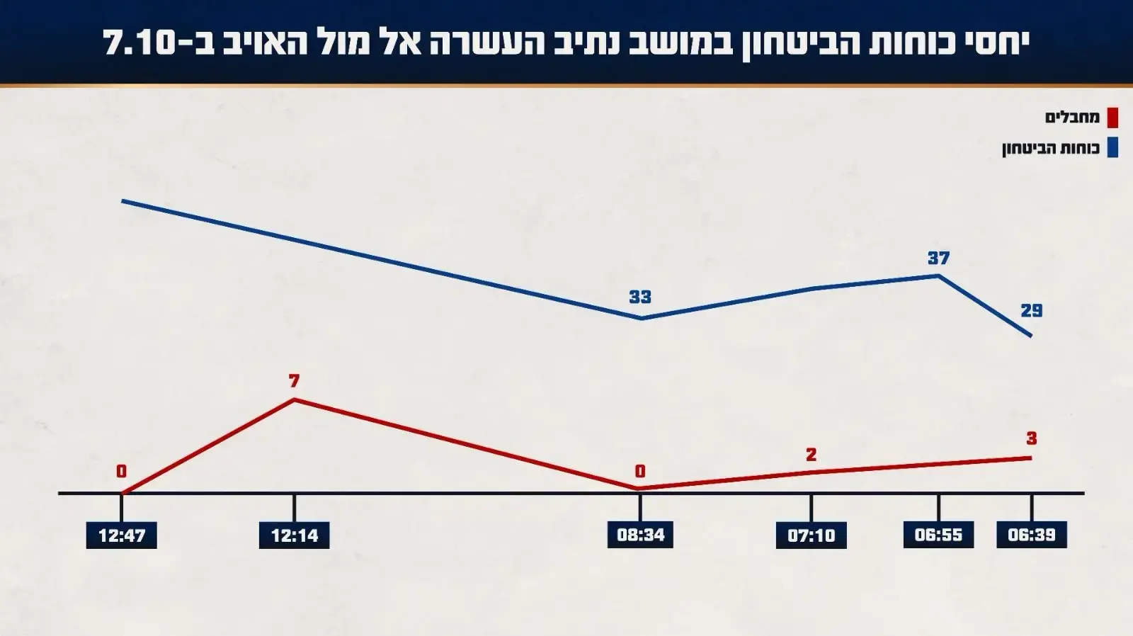 כמות כוחות צה"ל אל-מול כמות כוחות האויב בלחימה במושב נתיב העשרה כמות כוחות צה"ל אל-מול כמות כוחות האויב בלחימה במושב נתיב העשרה