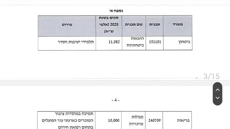 חלוקת הכספים הקואליציוניים הנלווים לתקציב המדינה לשנת 2025 חלוקת הכספים הקואליציוניים הנלווים לתקציב המדינה לשנת 2025