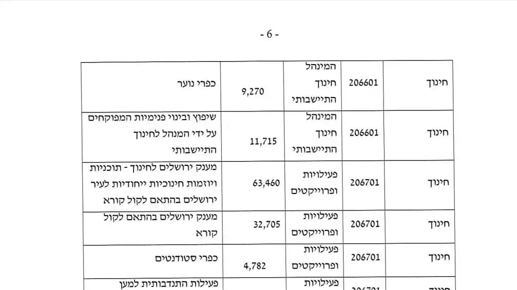 חלוקת הכספים הקואליציוניים הנלווים לתקציב המדינה לשנת 2025 חלוקת הכספים הקואליציוניים הנלווים לתקציב המדינה לשנת 2025
