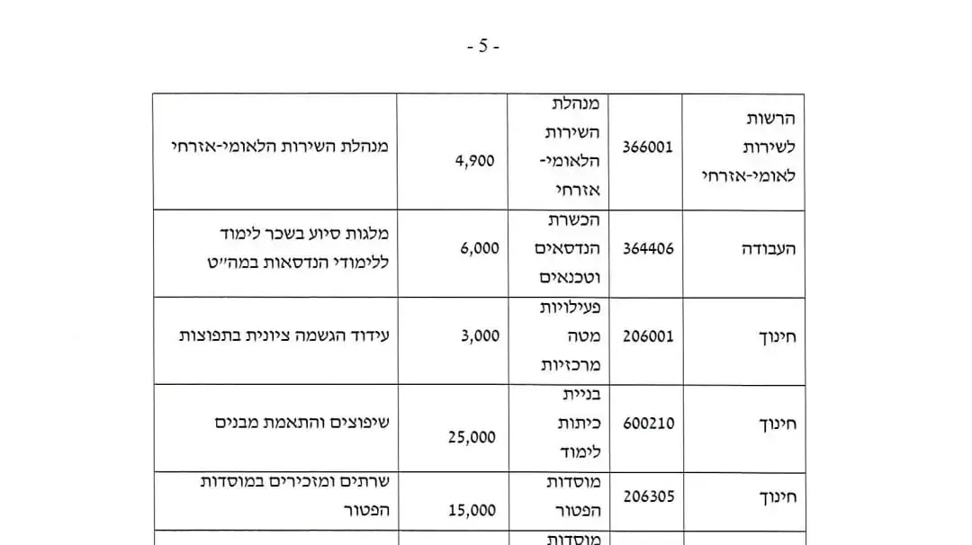 חלוקת הכספים הקואליציוניים הנלווים לתקציב המדינה לשנת 2025 חלוקת הכספים הקואליציוניים הנלווים לתקציב המדינה לשנת 2025