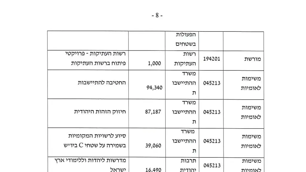 חלוקת הכספים הקואליציוניים הנלווים לתקציב המדינה לשנת 2025 חלוקת הכספים הקואליציוניים הנלווים לתקציב המדינה לשנת 2025