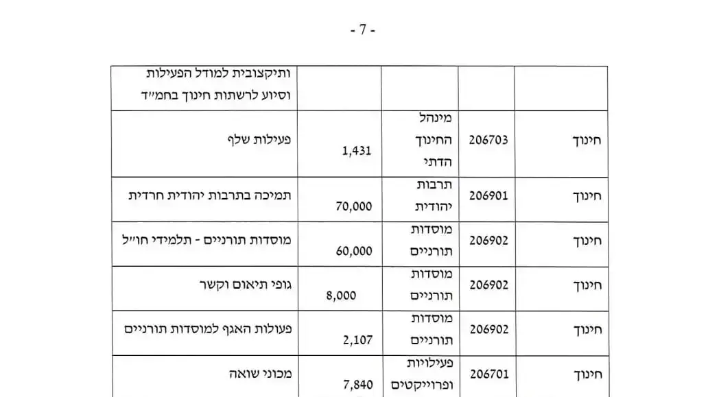 חלוקת הכספים הקואליציוניים הנלווים לתקציב המדינה לשנת 2025 חלוקת הכספים הקואליציוניים הנלווים לתקציב המדינה לשנת 2025
