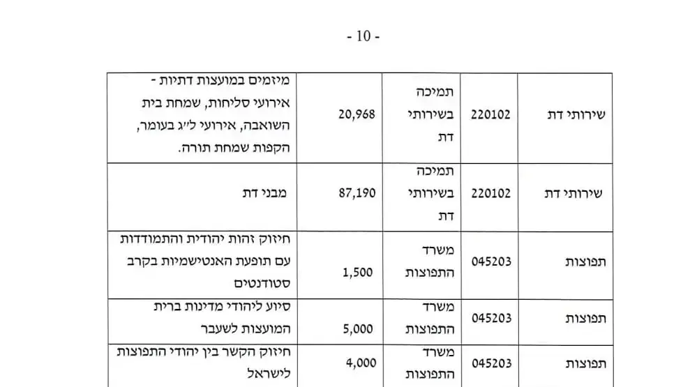 חלוקת הכספים הקואליציוניים הנלווים לתקציב המדינה לשנת 2025 חלוקת הכספים הקואליציוניים הנלווים לתקציב המדינה לשנת 2025