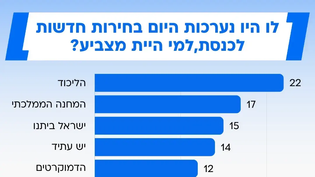 סקר מנדטים. 6 במרץ 2025 סקר מנדטים. 6 במרץ 2025
