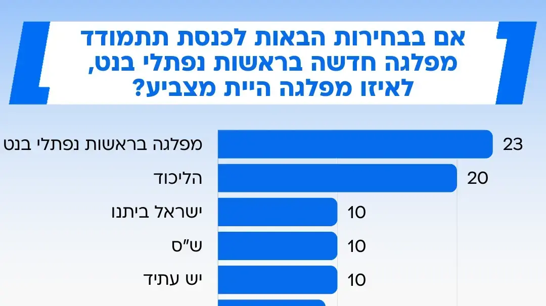 סקר מפלגות 7.3 - התפלגות במקרה של מפלגה בראשות נפתלי בנט סקר מפלגות 7.3 - התפלגות במקרה של מפלגה בראשות נפתלי בנט