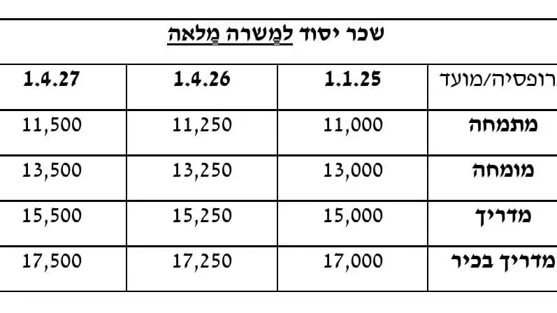 שכר הפסיכולוגים בשירות הציבורי שכר הפסיכולוגים בשירות הציבורי