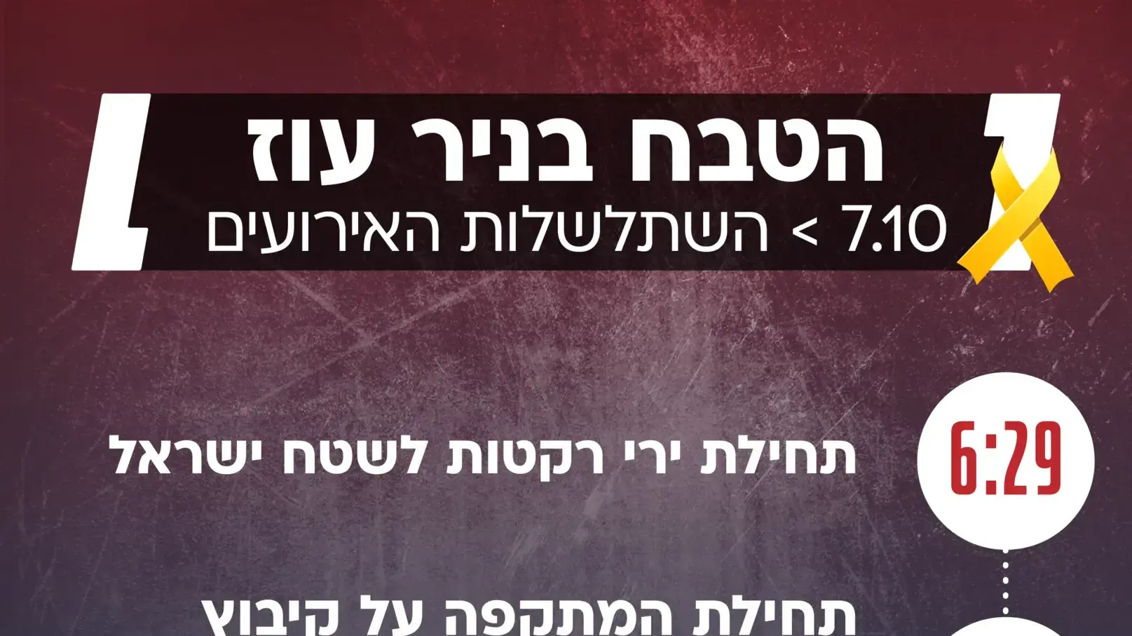 תחקיר ניר עוז: השתלשלות האירועים