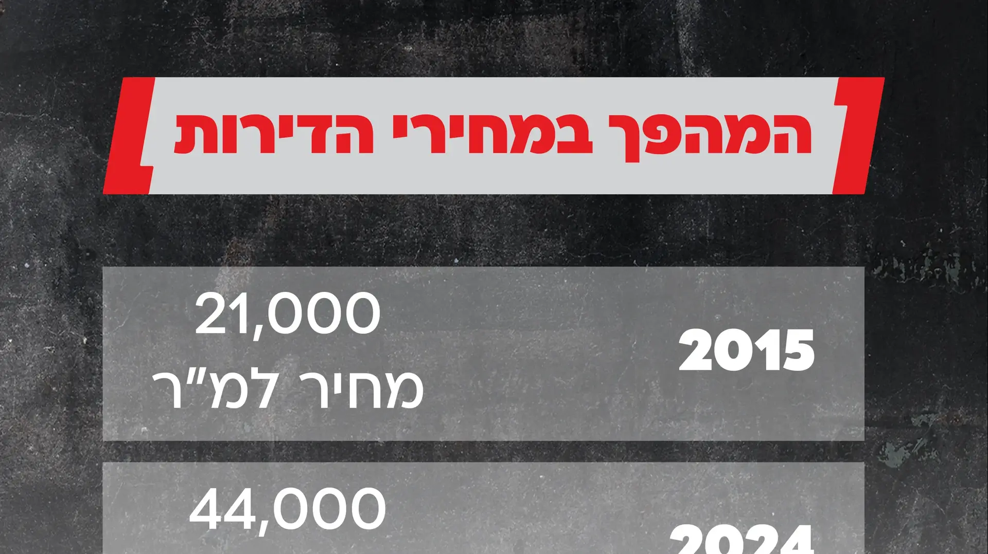 המהפך המחירי הדירות המהפך המחירי הדירות