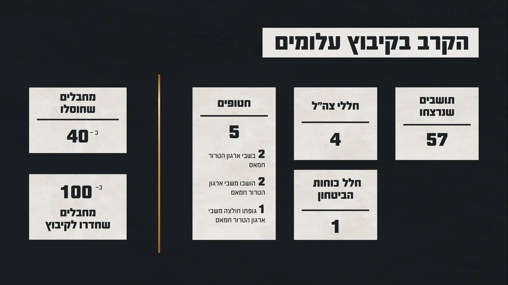 נתוני הקרב בקיבוץ עלומים נתוני הקרב בקיבוץ עלומים