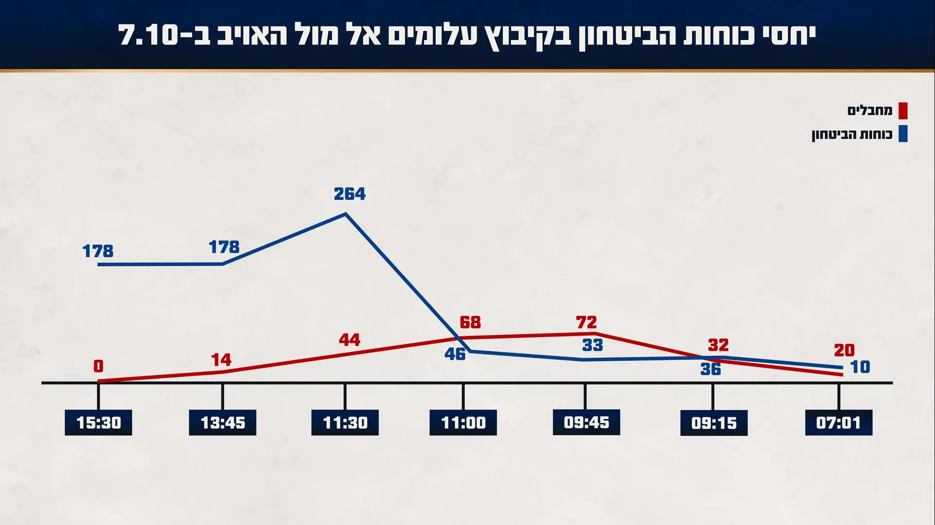 יחסי כמות כוחות צה"ל אל-מול כמות כוחות האויב בלחימה בקיבוץ עלומים יחסי כמות כוחות צה"ל אל-מול כמות כוחות האויב בלחימה בקיבוץ עלומים
