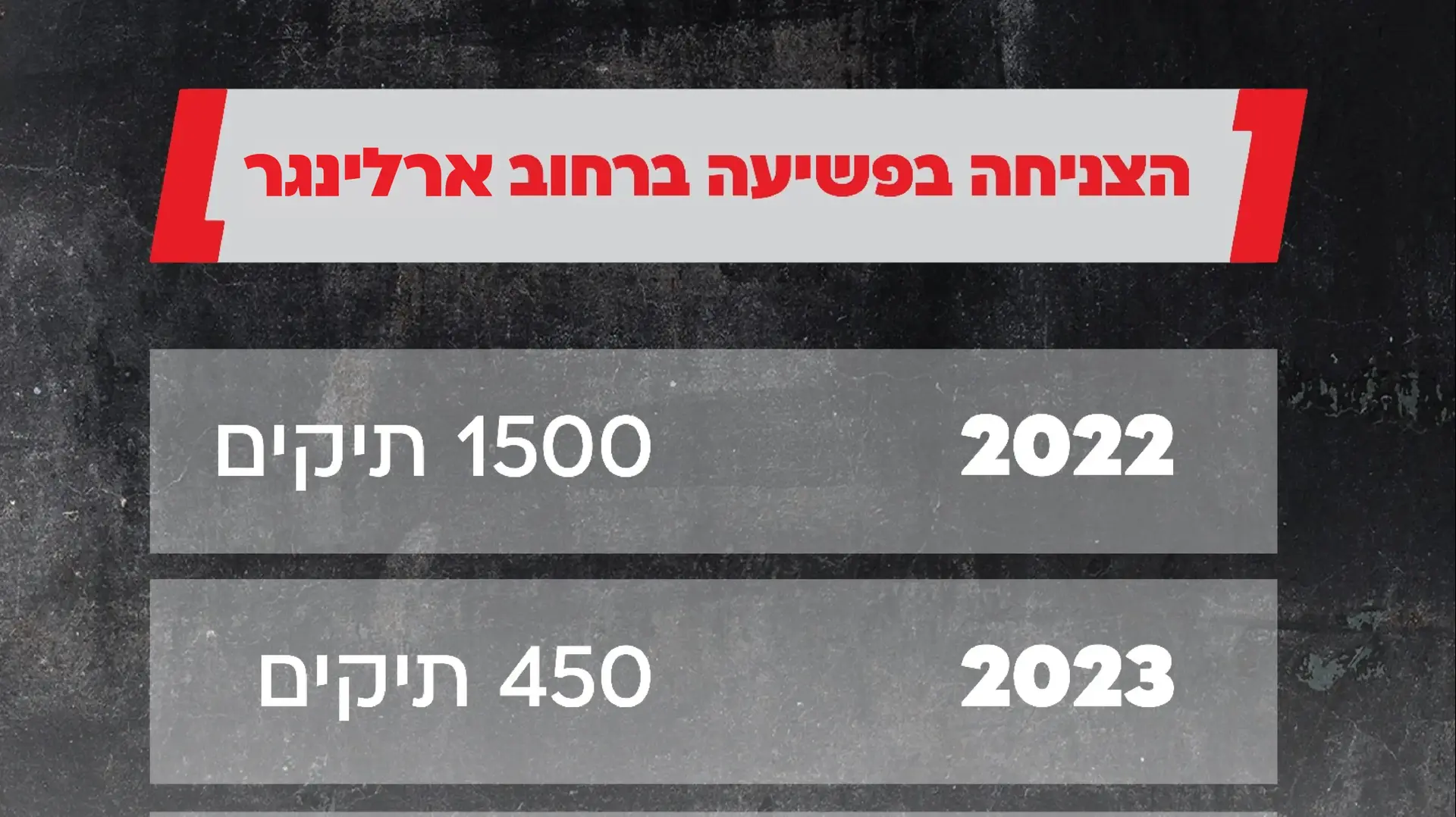 הצניחה בפשיעה ברחוב ארלינגר הצניחה בפשיעה ברחוב ארלינגר