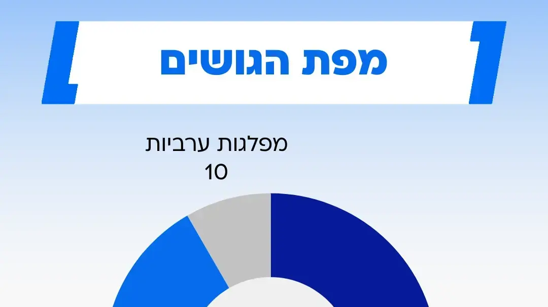 סקר מעריב, 21 במרץ 2025 סקר מעריב, 21 במרץ 2025