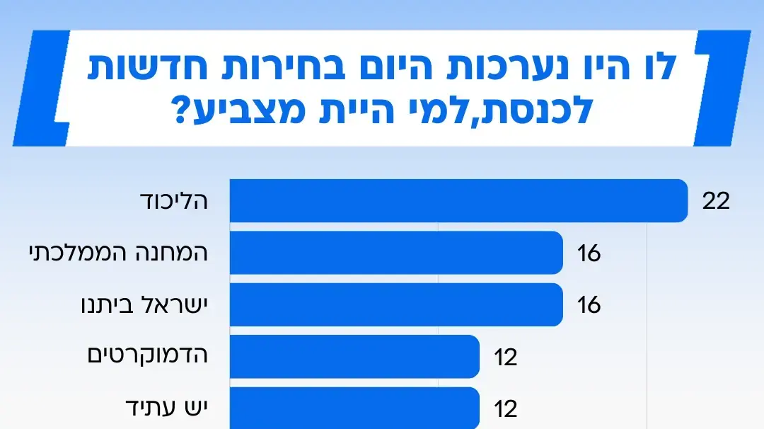 סקר מעריב, 21 במרץ 2025 סקר מעריב, 21 במרץ 2025