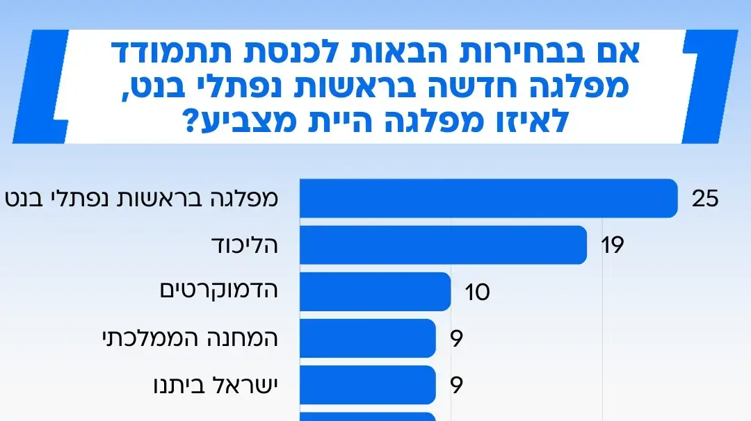 סקר מעריב, 21 במרץ 2025 סקר מעריב, 21 במרץ 2025
