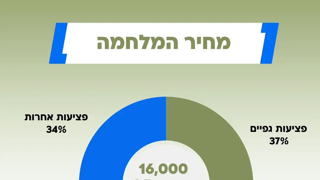 מספר נכי צה"ל מאז ה7 באוקטובר מספר נכי צה"ל מאז ה7 באוקטובר