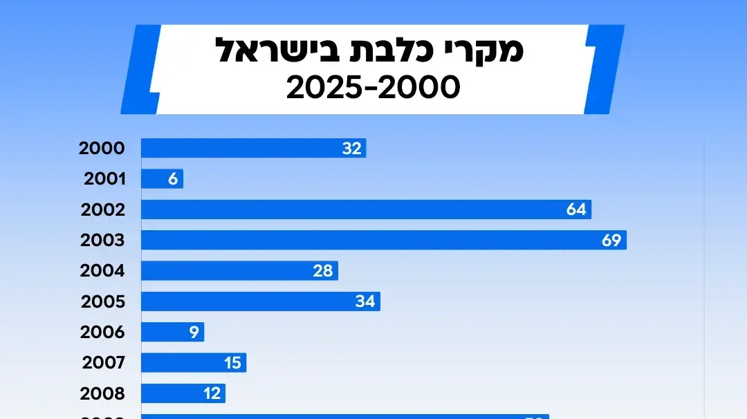 מקרי כלבת בישראל לאורך השנים 2000-2025 מקרי כלבת בישראל לאורך השנים 2000-2025