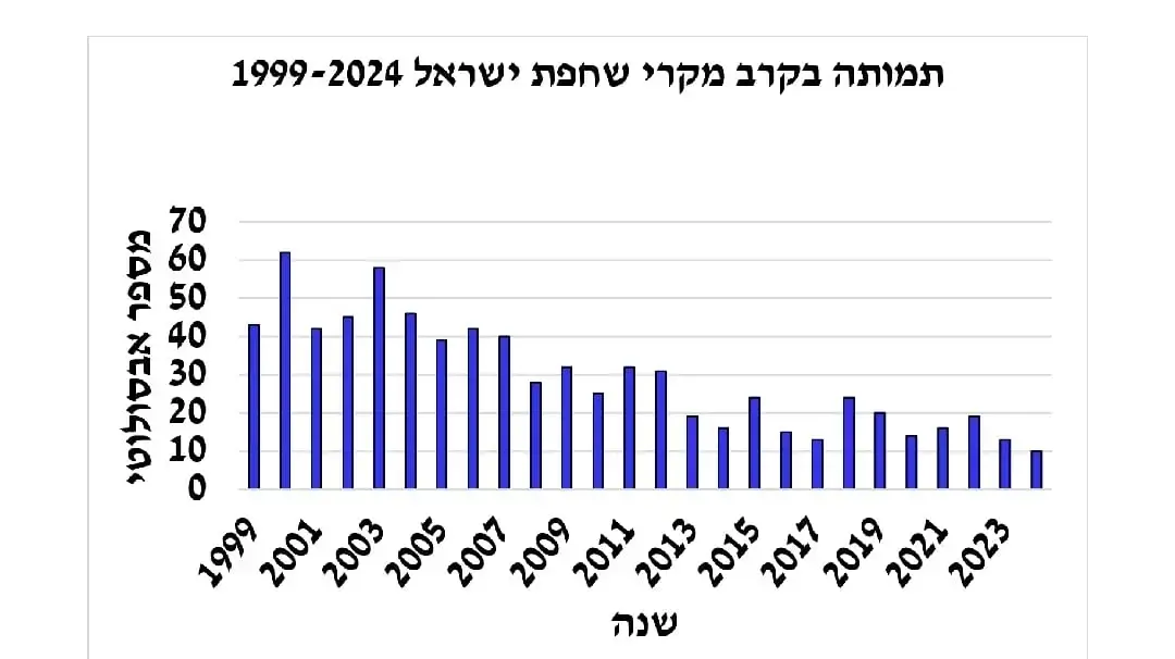 נתוני שחפת משרד הבריאות נתוני שחפת משרד הבריאות