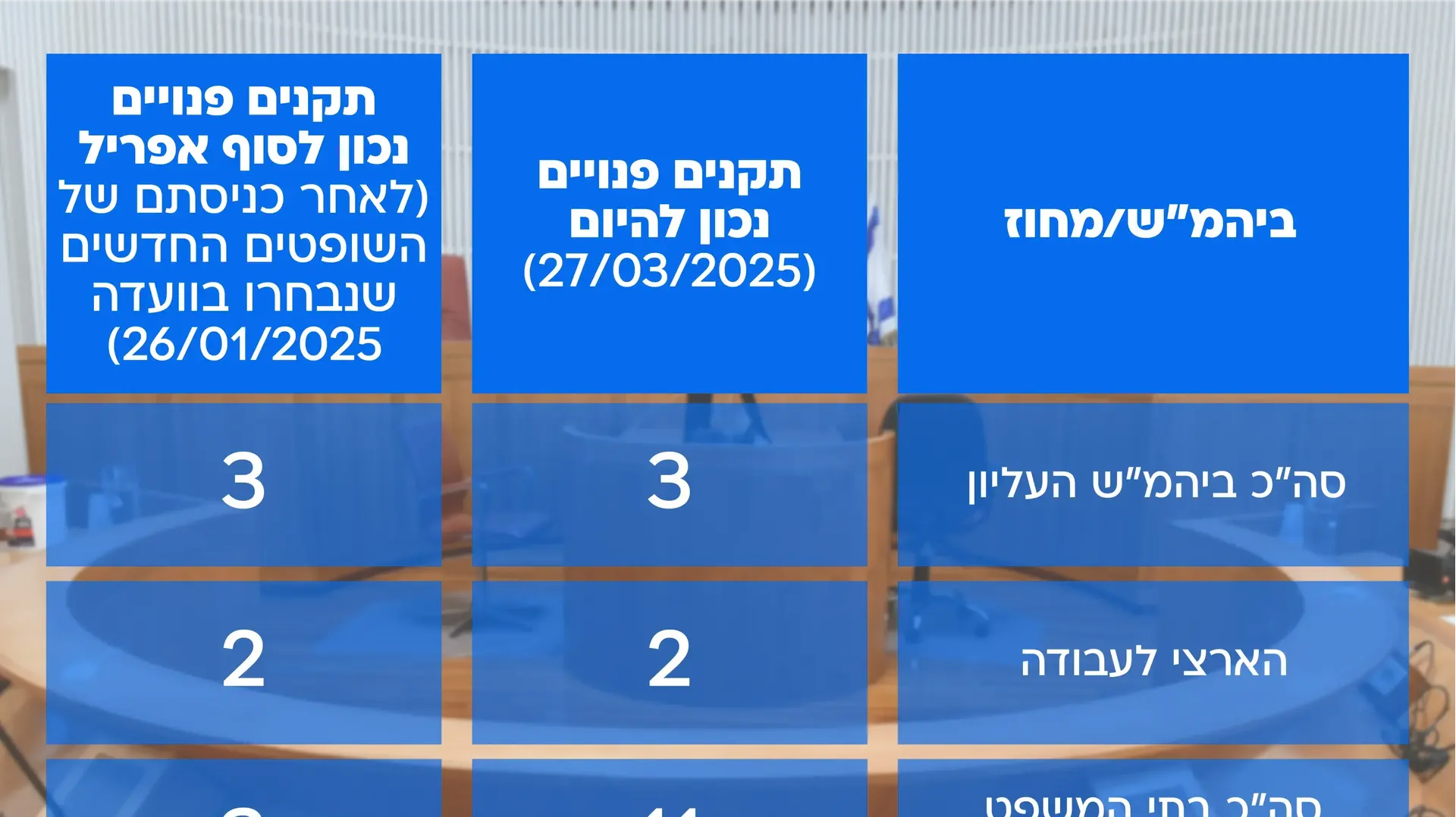 תקנים פנויים בבתי משפט תקנים פנויים בבתי משפט