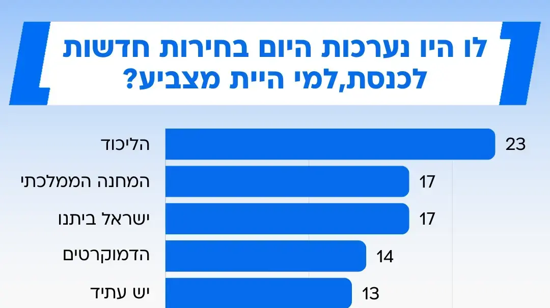 סקר מעריב, 27 במרץ 2025 סקר מעריב, 27 במרץ 2025