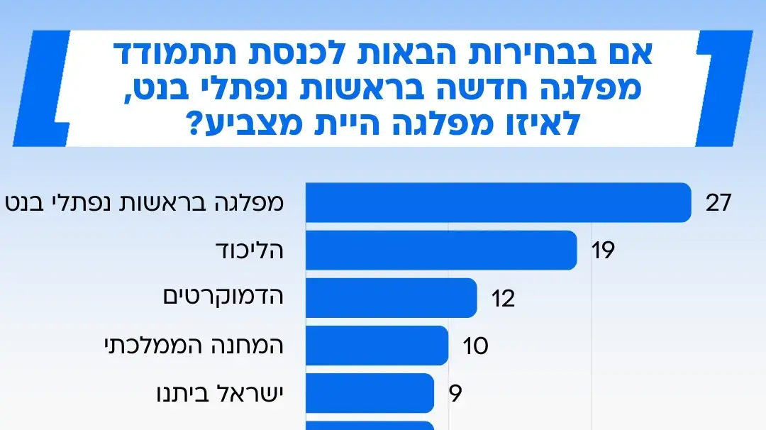 סקר מעריב, 27 במרץ 2025 סקר מעריב, 27 במרץ 2025