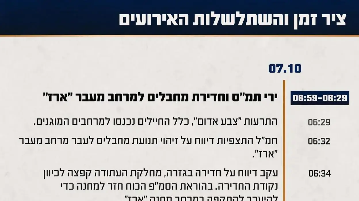 ציר זמן של השתלשלות האירועים במהלך הקרב במחנה ״ארז״ ציר זמן של השתלשלות האירועים במהלך הקרב במחנה ״ארז״