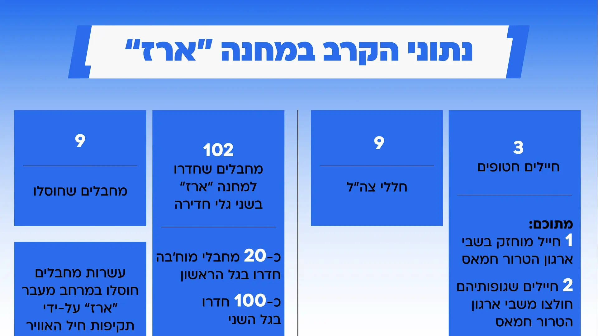 נתוני הקרב במחנה ״ארז״ נתוני הקרב במחנה ״ארז״