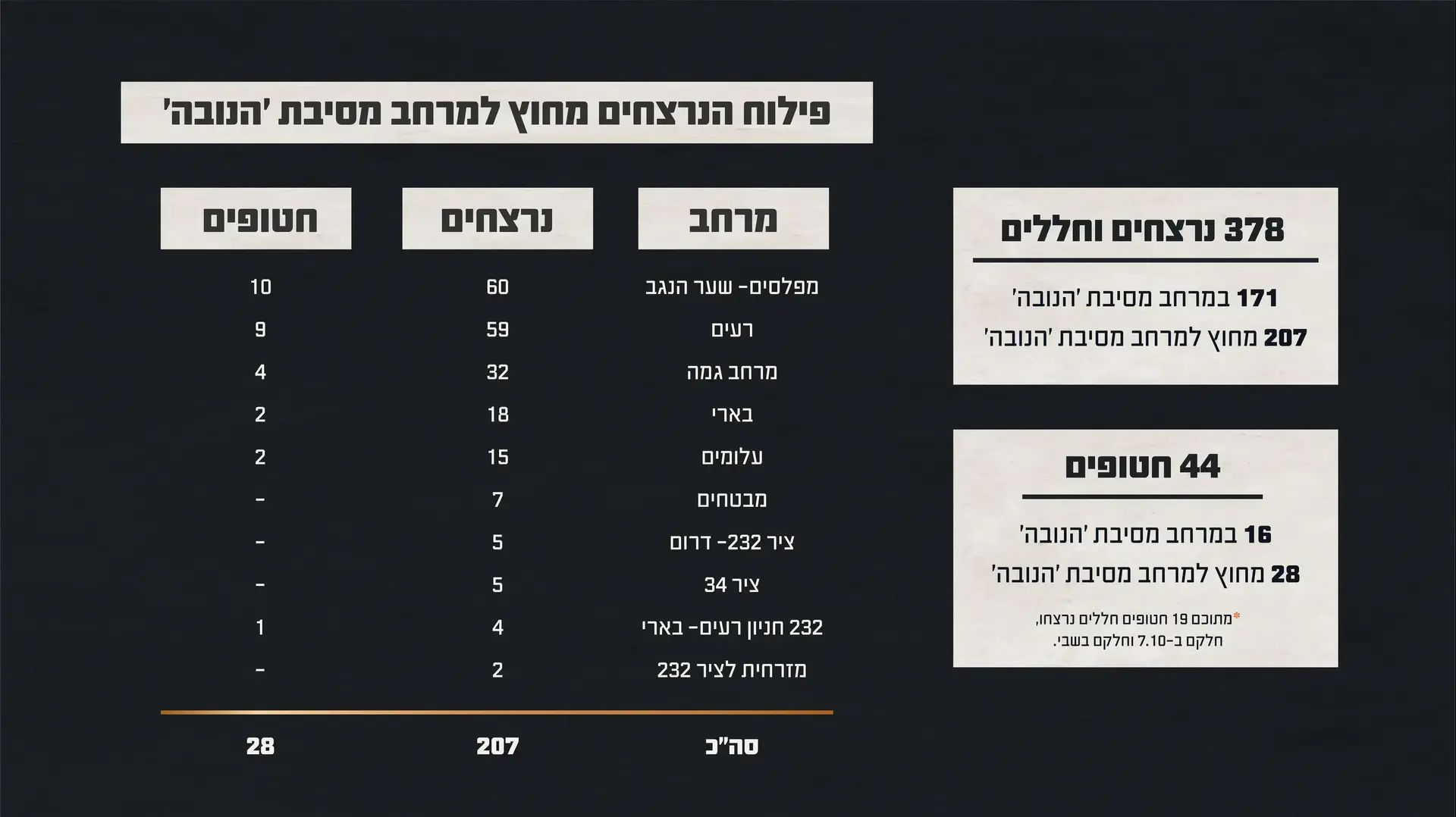 פילוח הנרצחים מחוץ למרחב מסיבת ׳הנובה׳ פילוח הנרצחים מחוץ למרחב מסיבת ׳הנובה׳
