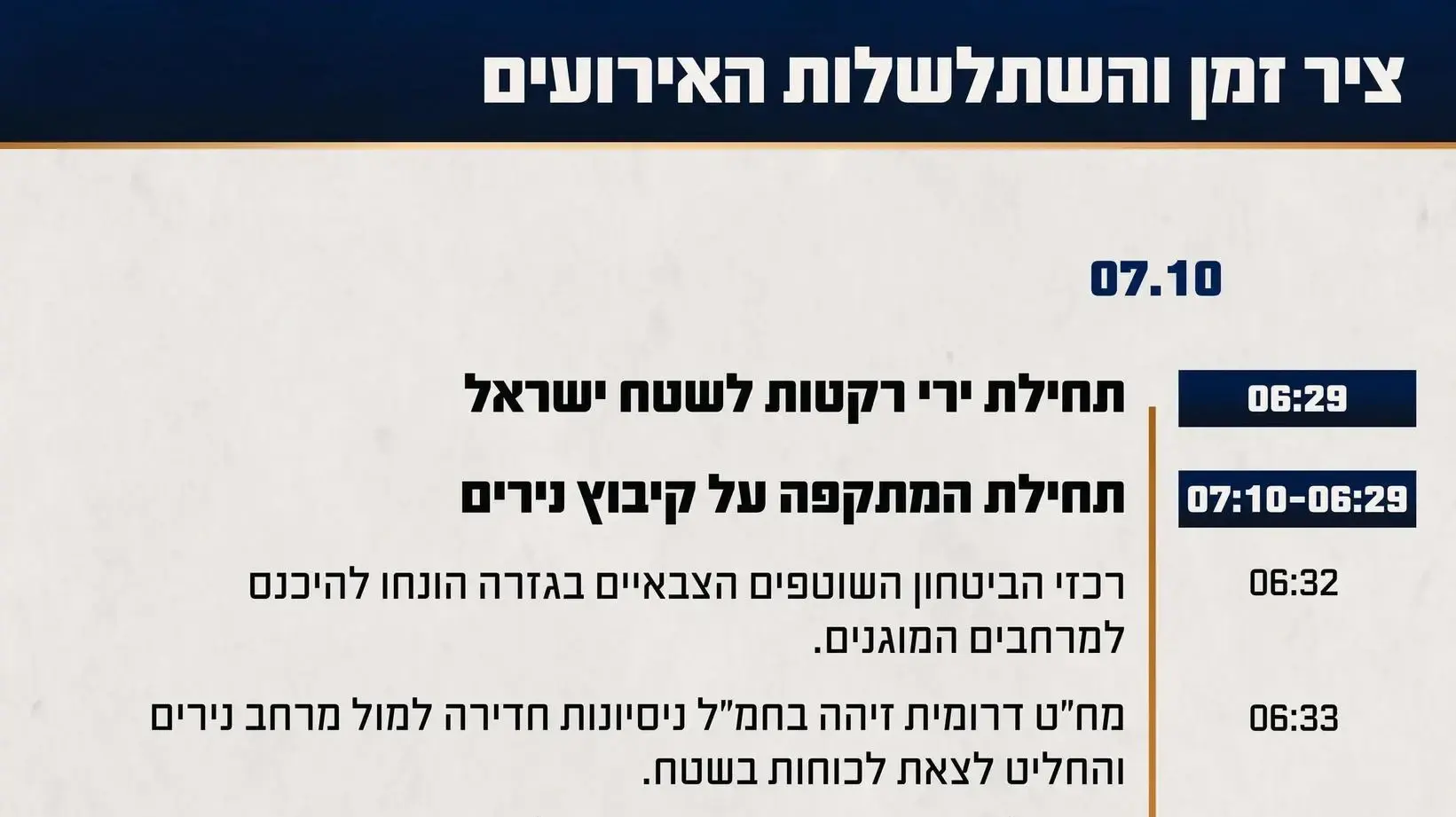 ציר זמן של השתלשלות האירועים במהלך הקרב במרחב קיבוץ נירים ציר זמן של השתלשלות האירועים במהלך הקרב במרחב קיבוץ נירים