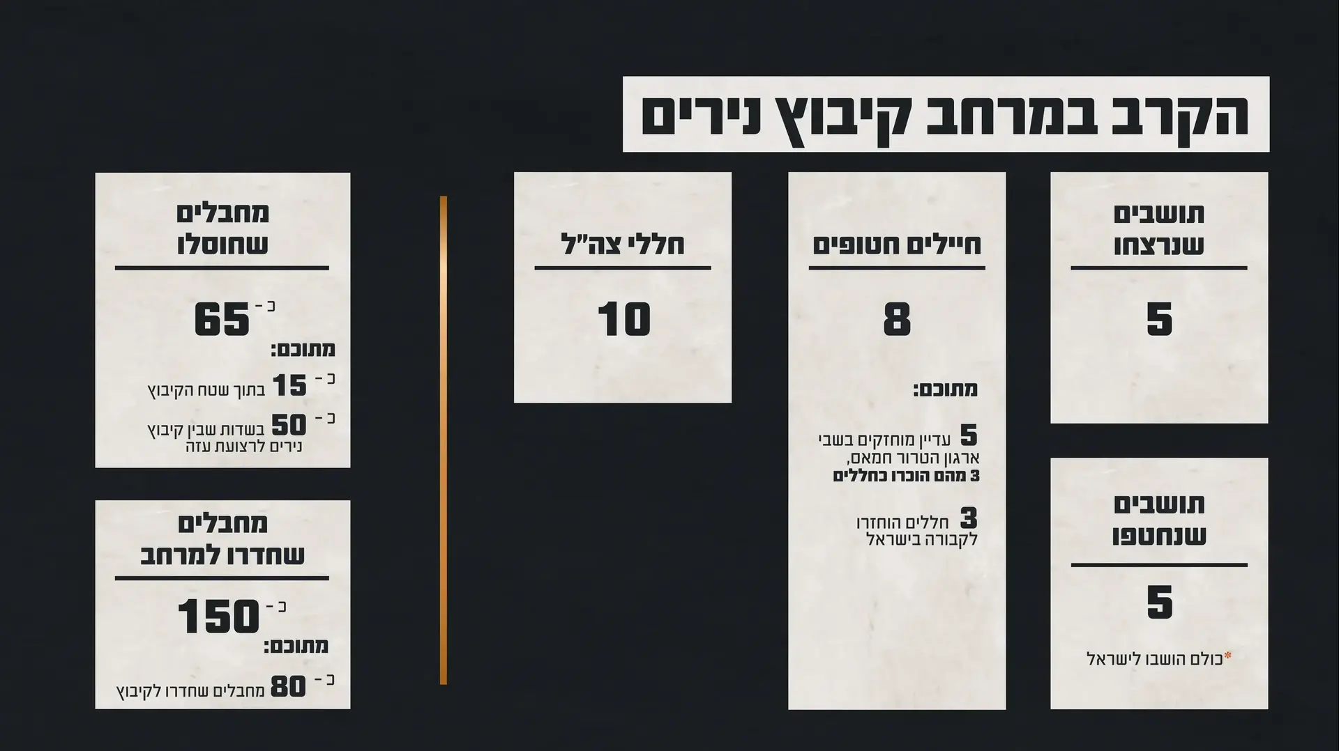 גרפיקה המציגה את נתוני הקרב במרחב קיבוץ נירים גרפיקה המציגה את נתוני הקרב במרחב קיבוץ נירים