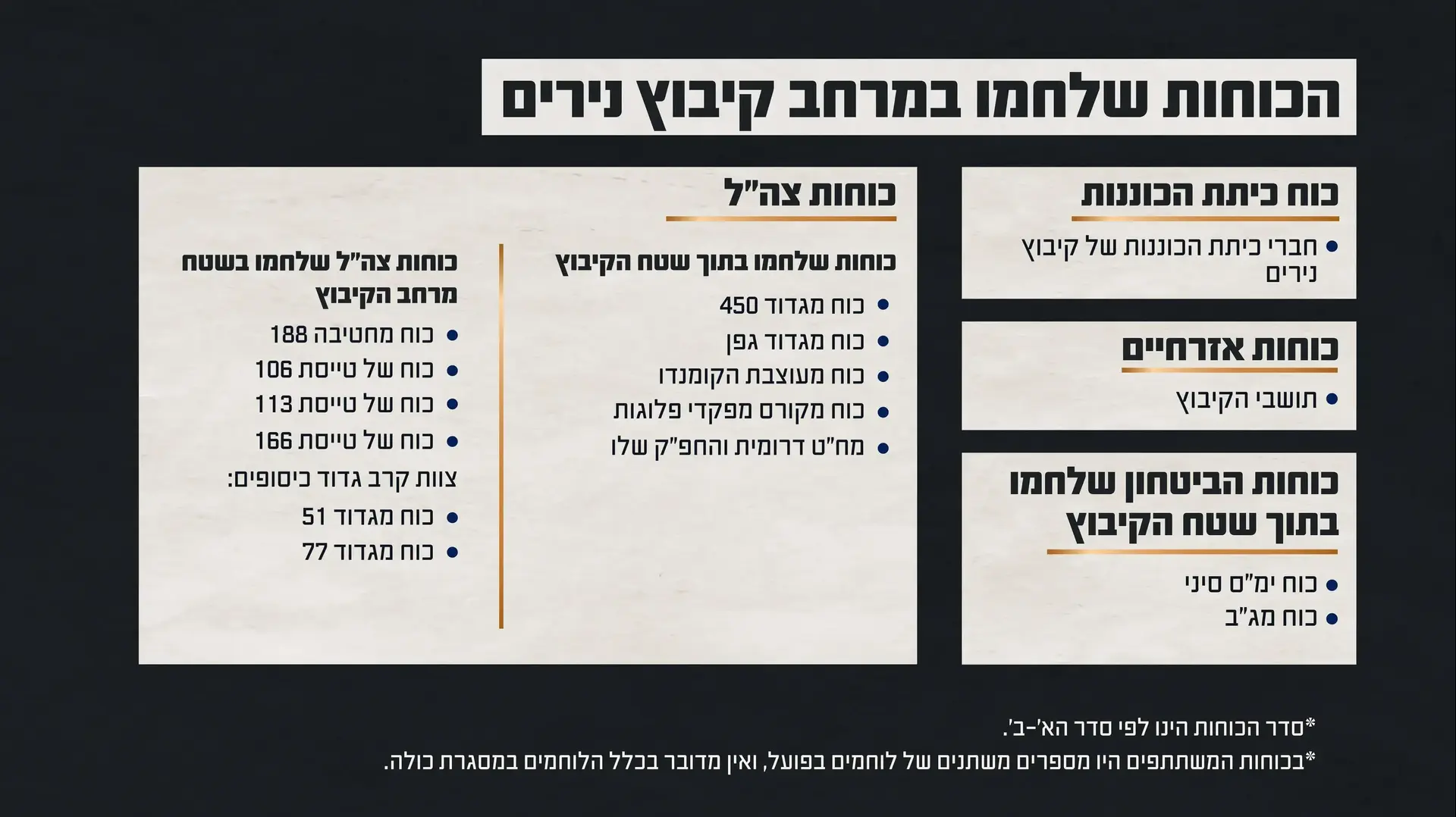 גרפיקה המציגה את הכוחות שלחמו במרחב קיבוץ נירים גרפיקה המציגה את הכוחות שלחמו במרחב קיבוץ נירים