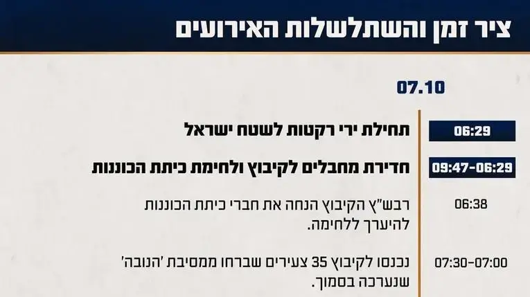 ציר זמן של השתלשלות האירועים במהלך הקרב בקיבוץ רעים וצומת ׳רעים׳ ציר זמן של השתלשלות האירועים במהלך הקרב בקיבוץ רעים וצומת ׳רעים׳