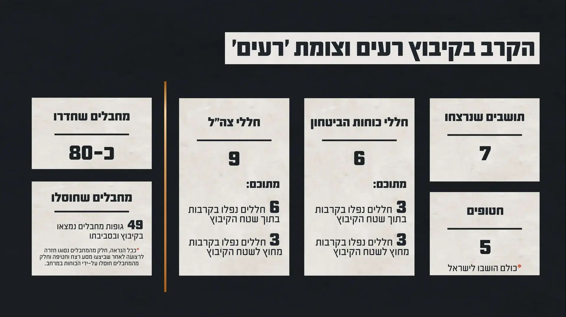 גרפיקה המציגה את נתוני הקרב בקיבוץ רעים וצומת ׳רעים׳ גרפיקה המציגה את נתוני הקרב בקיבוץ רעים וצומת ׳רעים׳