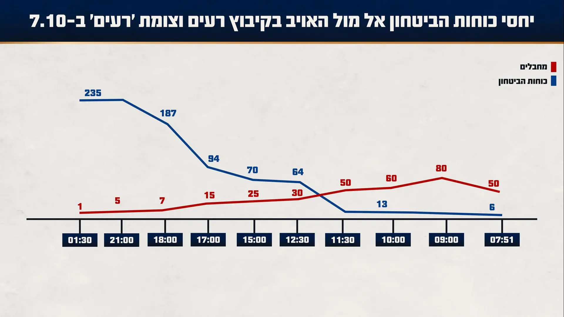גרפיקה המציגה את כמות כוחות צה"ל אל-מול כמות כוחות האויב בלחימה בקיבוץ רעים וצומת ׳רעים׳ גרפיקה המציגה את כמות כוחות צה"ל אל-מול כמות כוחות האויב בלחימה בקיבוץ רעים וצומת ׳רעים׳