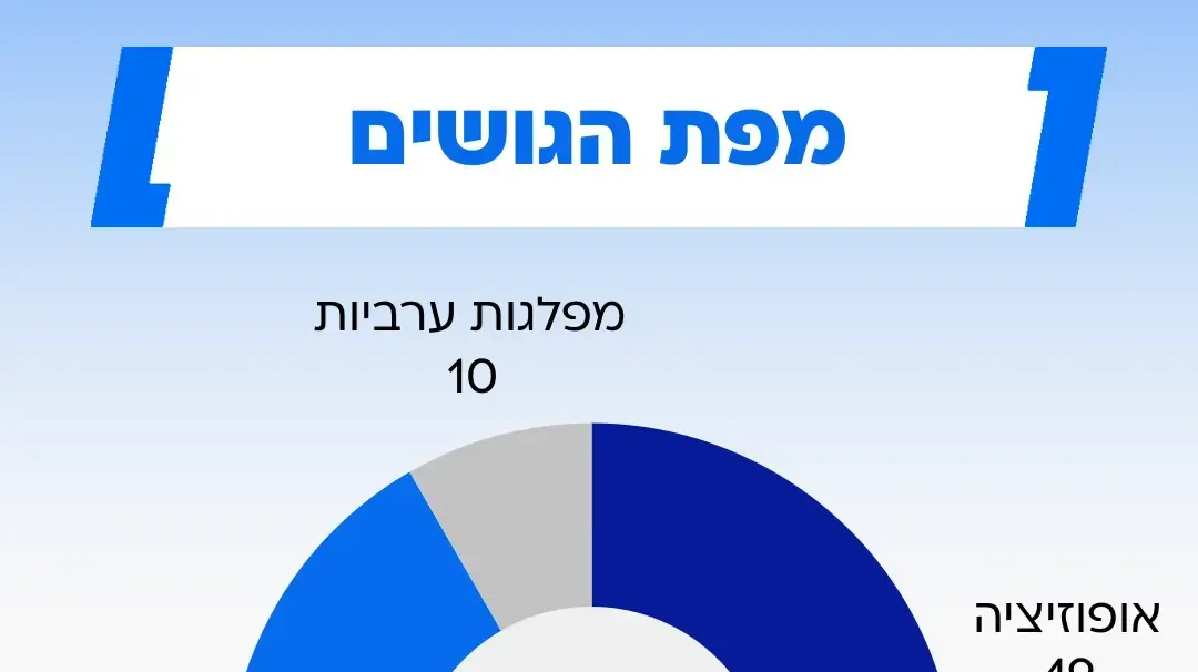 סקר מעריב 11 באפריל 2025 סקר מעריב 11 באפריל 2025